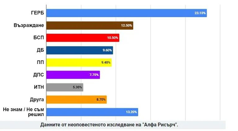 Тайно проучване на „Алфа Рисърч“ каза кой е смазващият победител, ако изборите са днес ГРАФИКИ