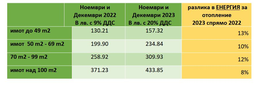 Харчим повече енергия за отопление през ноември и декември 2023 г. 