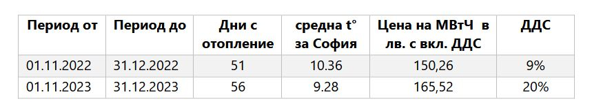 Харчим повече енергия за отопление през ноември и декември 2023 г. 