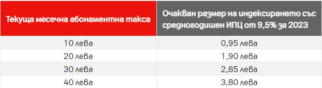 А1 официално обяви новите такси! От 1 март абонатите ще плащат...