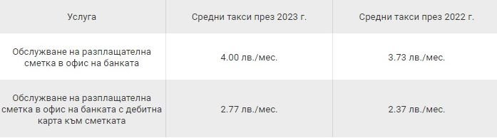 Безплатна банкова услуга става платена, всички такси скачат ТАБЛИЦИ