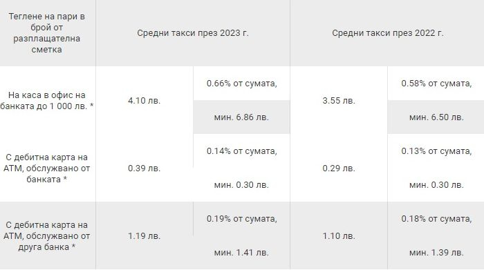 Безплатна банкова услуга става платена, всички такси скачат ТАБЛИЦИ