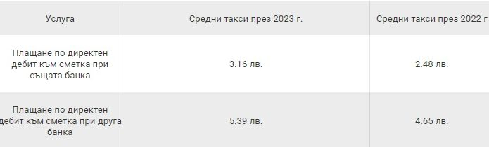 Безплатна банкова услуга става платена, всички такси скачат ТАБЛИЦИ