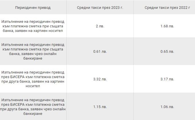Безплатна банкова услуга става платена, всички такси скачат ТАБЛИЦИ