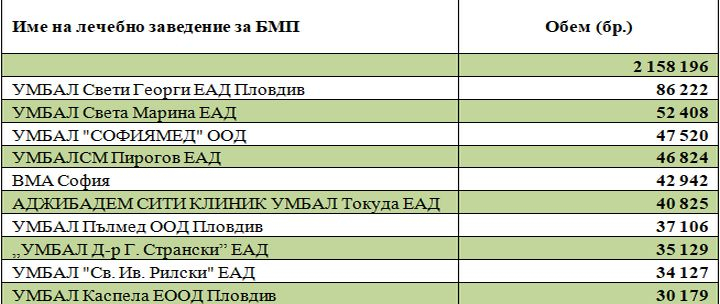 УМБАЛ "Св. Георги", УМБАЛ "Св. Марина" и УМБАЛ "Софиямед" с най-много отчетени клинични пътеки за 2023 г.
