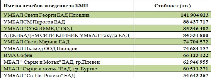 УМБАЛ "Св. Георги", УМБАЛ "Св. Марина" и УМБАЛ "Софиямед" с най-много отчетени клинични пътеки за 2023 г.