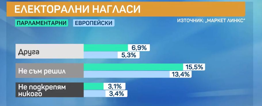 Горещо проучване, ако изборите са днес: Тези партии минават бариерата, изненадите са големи ГРАФИКИ