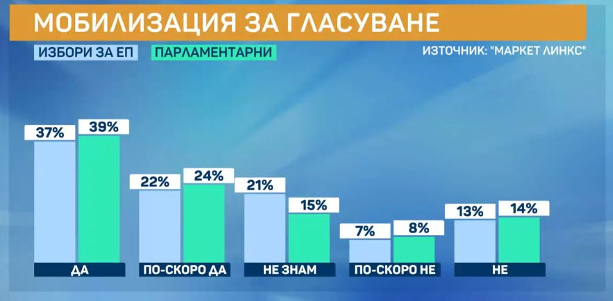 Горещо проучване, ако изборите са днес: Тези партии минават бариерата, изненадите са големи ГРАФИКИ