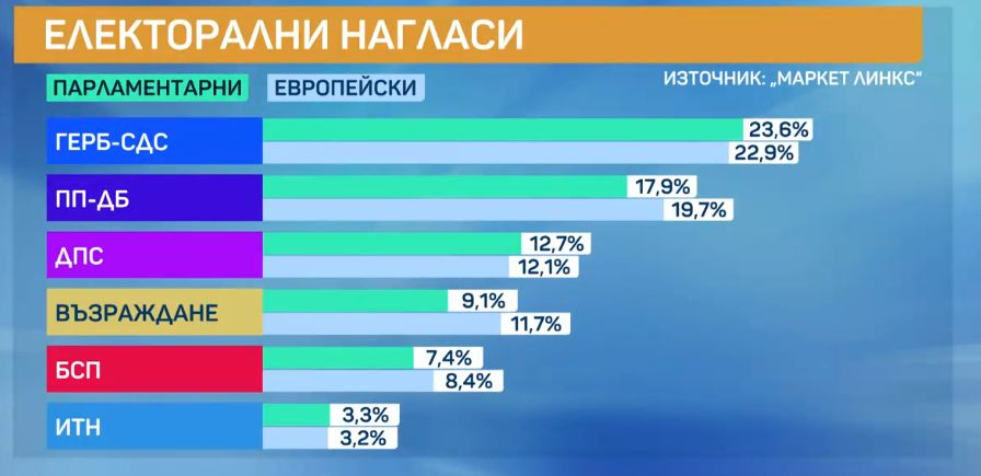 Горещо проучване, ако изборите са днес: Тези партии минават бариерата, изненадите са големи ГРАФИКИ