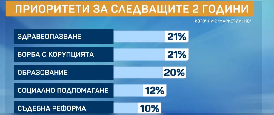 Горещо проучване, ако изборите са днес: Тези партии минават бариерата, изненадите са големи ГРАФИКИ