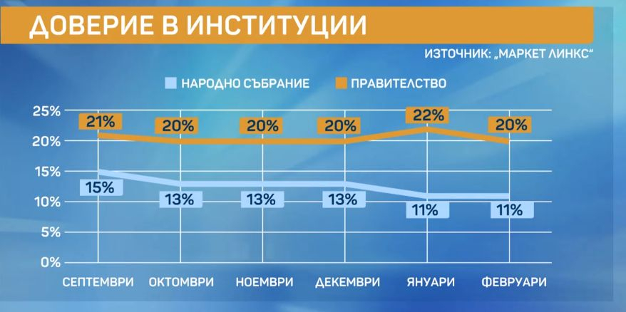 Горещо проучване, ако изборите са днес: Тези партии минават бариерата, изненадите са големи ГРАФИКИ