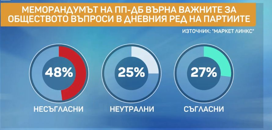 Горещо проучване, ако изборите са днес: Тези партии минават бариерата, изненадите са големи ГРАФИКИ