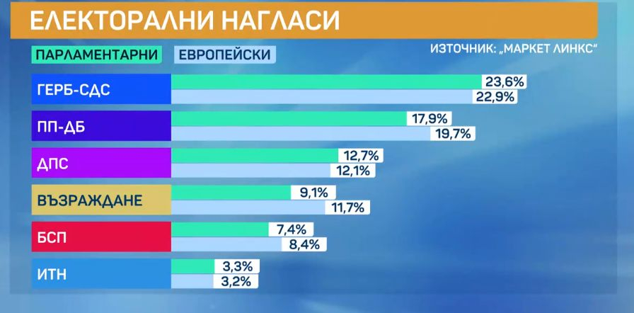 Горещо проучване, ако изборите са днес: Тези партии минават бариерата, изненадите са големи ГРАФИКИ