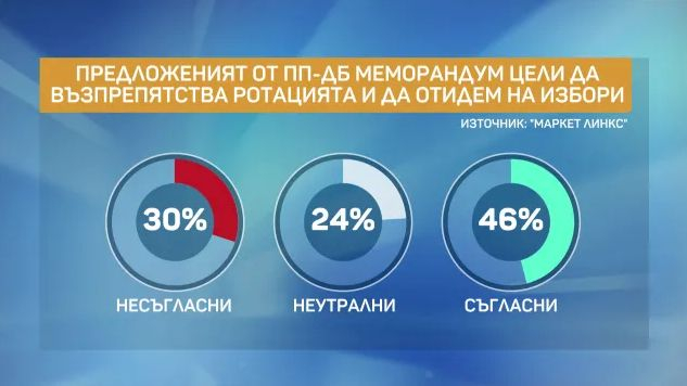 Горещо проучване, ако изборите са днес: Тези партии минават бариерата, изненадите са големи ГРАФИКИ
