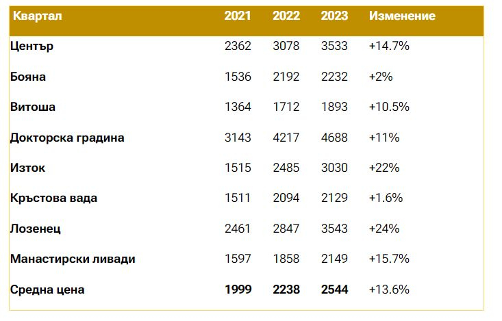 Трофейни жилища: На тези места в София продават имоти за по 7000 евро квадрата