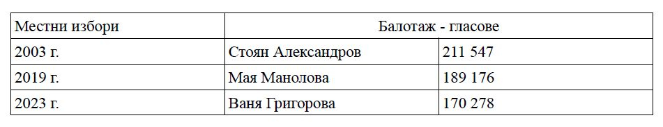 Невероятно, но факт: БСП е първа политическа сила в София, но по времето на Овчаров