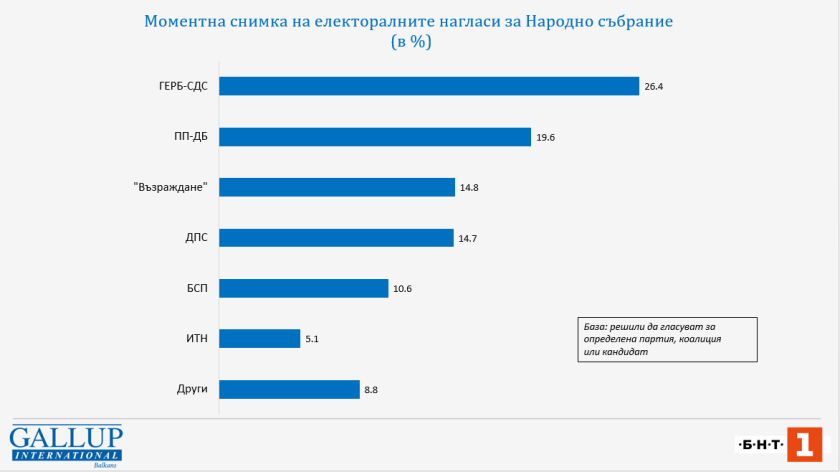 Анатомия на рейтингите: Доверието зависи от работата за хората