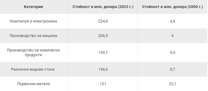 Топ 5 на стоките, които изнасяме за САЩ