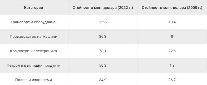 Топ 5 на стоките, които изнасяме за САЩ