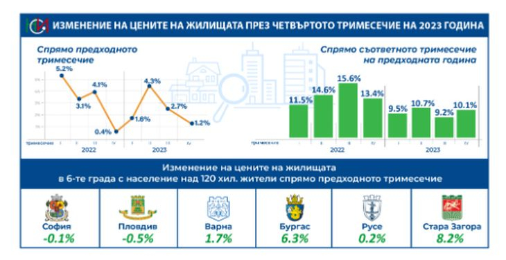 Официално: Страшни цифри за цените на имотите у нас, ето с колко поскъпнаха