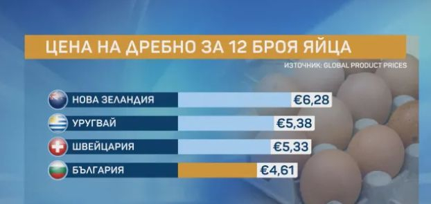 Великден чука на вратата, нашите ли яйца са най-скъпи ТАБЛИЦА