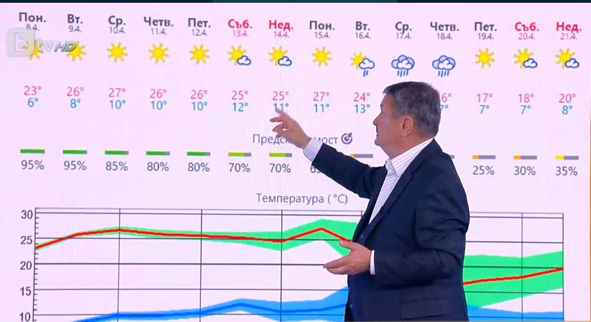 Проф. Рачев ни прати на плаж, но предупреди: След тази дата времето се срутва СНИМКИ