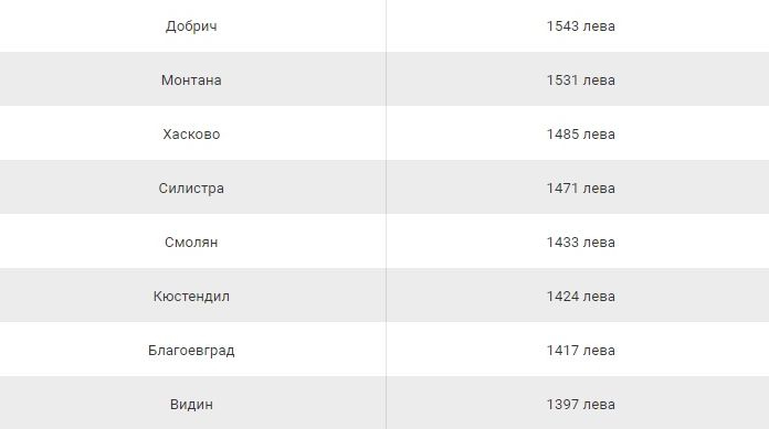 ​​​​​​​Средната заплата в София гони 3 бона, а в страната? ТАБЛИЦА