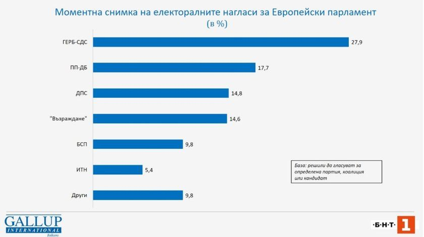Смазваща преднина: 10% разлика между тези две партии, ако изборите бяха днес 