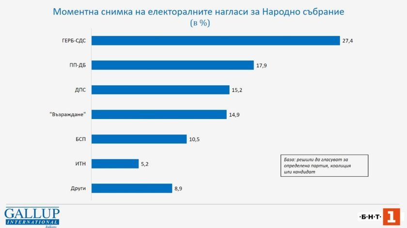 Смазваща преднина: 10% разлика между тези две партии, ако изборите бяха днес 