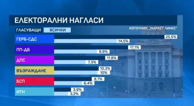 Ново горещо проучване сензационно: Тази партия аут от НС, ако изборите са сега 
