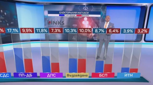 Ново горещо проучване сензационно: Тази партия аут от НС, ако изборите са сега 