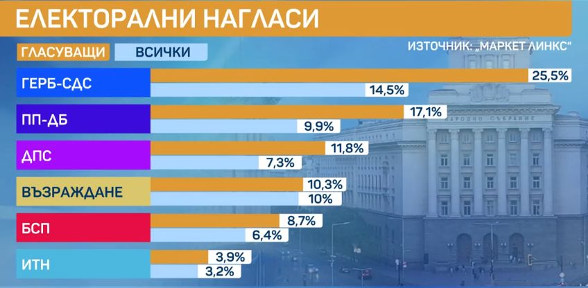 Напрежение, страх и борба: Този феномен ще предреши следващия парламент ГРАФИКИ
