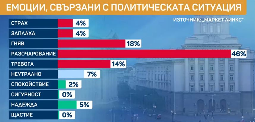 Напрежение, страх и борба: Този феномен ще предреши следващия парламент ГРАФИКИ