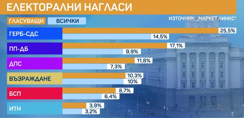 Напрежение, страх и борба: Този феномен ще предреши следващия парламент ГРАФИКИ
