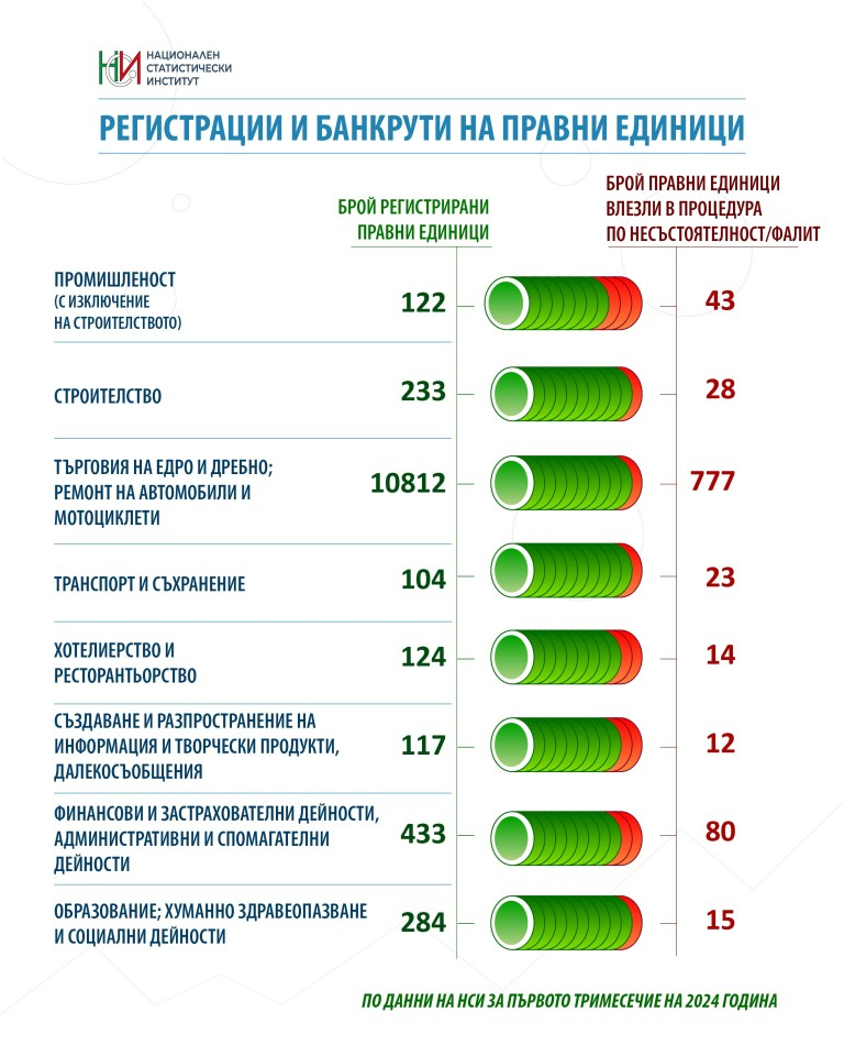 Какво се случва? Страшен мор на фирмите в България