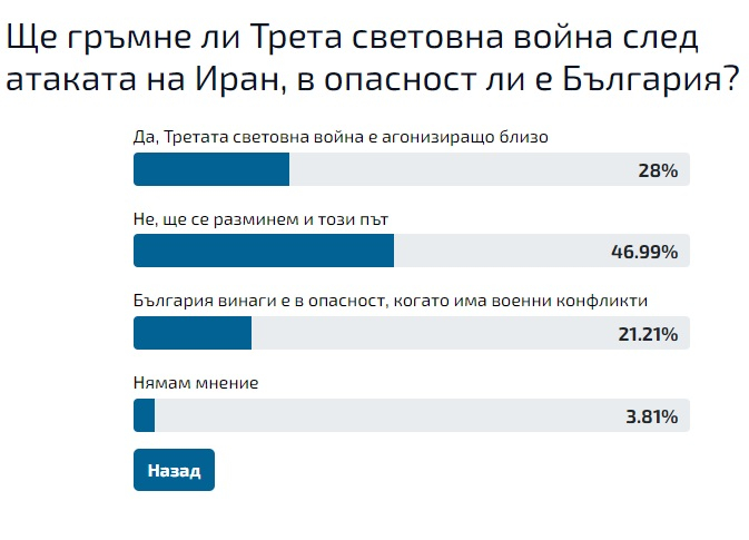 Българите в паника: Иде ли Трета световна война? ГРАФИКА