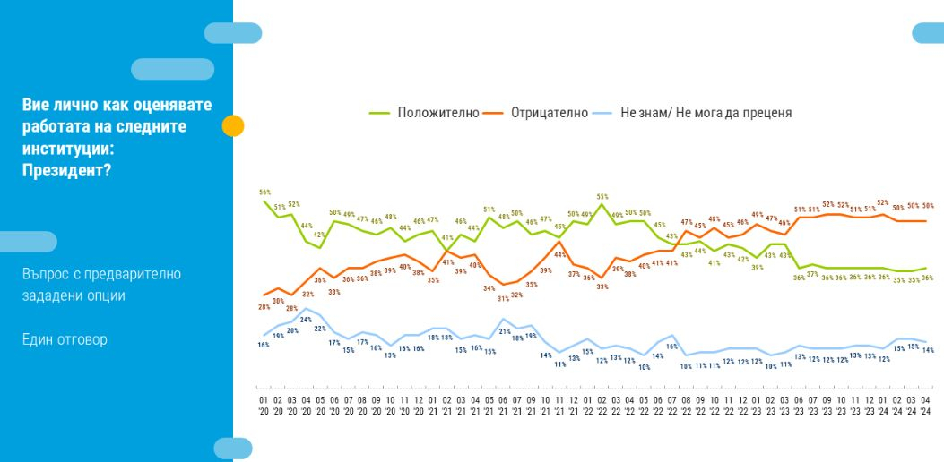 При избори днес: Победитлят е ясен, а 3 партии разчитат на този ключ ГРАФИКИ