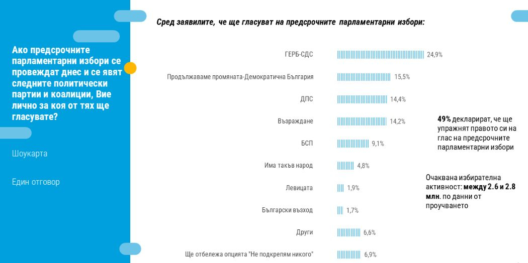 При избори днес: Победитлят е ясен, а 3 партии разчитат на този ключ ГРАФИКИ