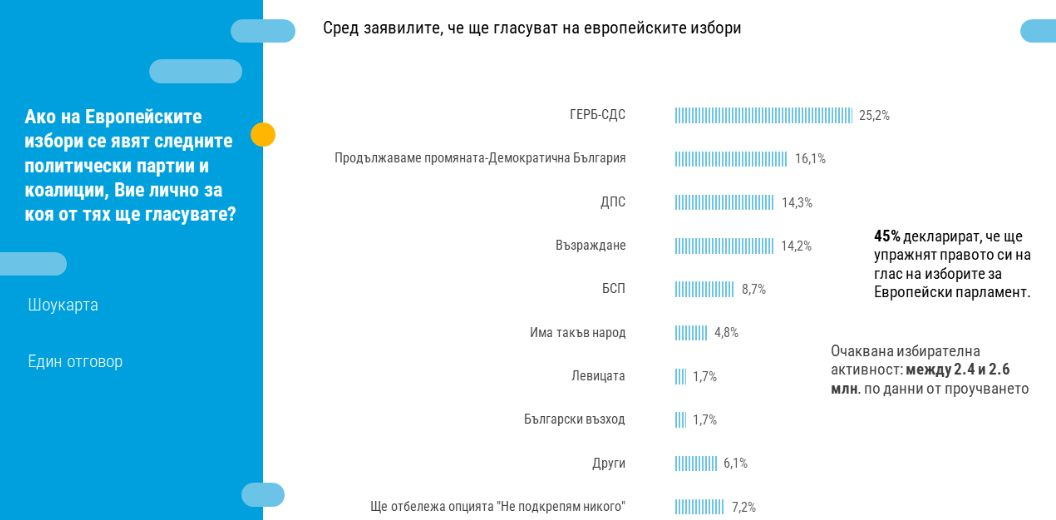При избори днес: Победитлят е ясен, а 3 партии разчитат на този ключ ГРАФИКИ