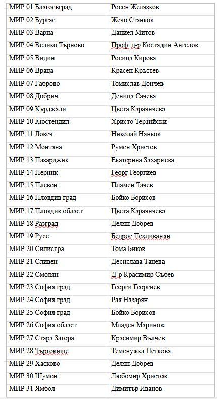 ГЕРБ взе най-важното и тежко решение за изборите