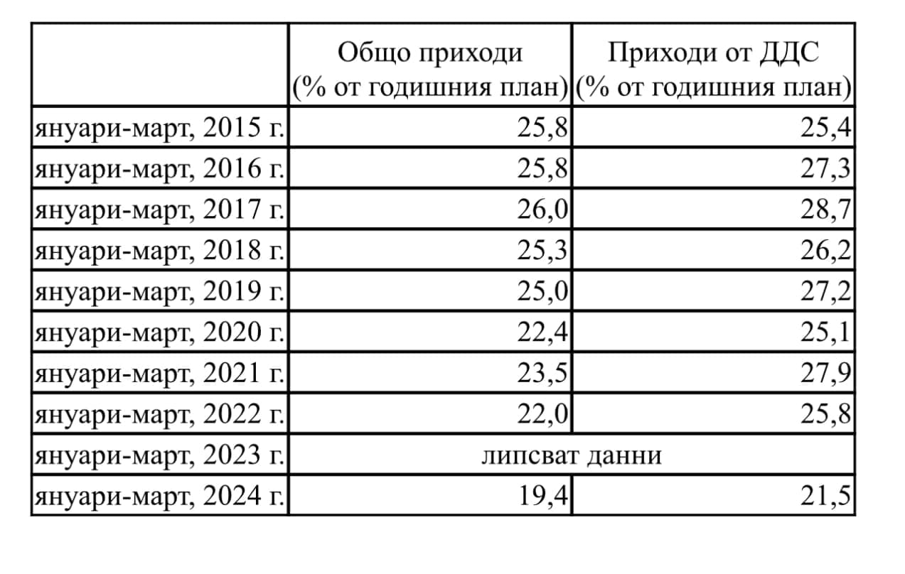 Човек на Борисов показа наследството на Асен Василев и отсече: Това е ефектът на контрабандата