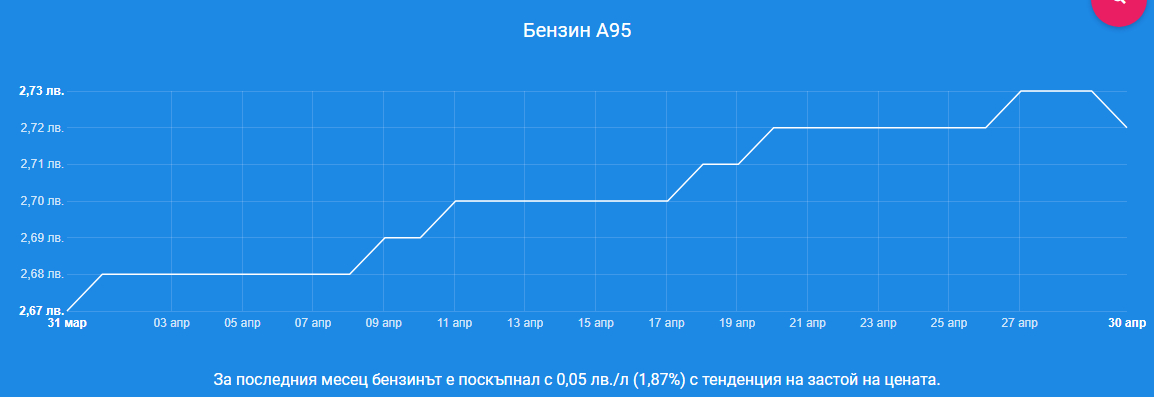 Ето къде в България зареждат най-евтино гориво