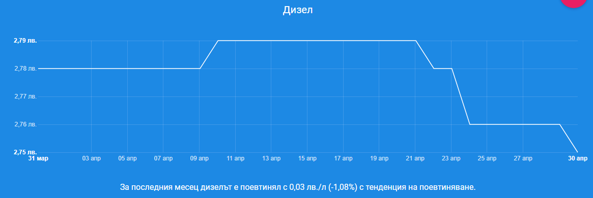 Ето къде в България зареждат най-евтино гориво