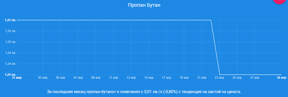 Ето къде в България зареждат най-евтино гориво