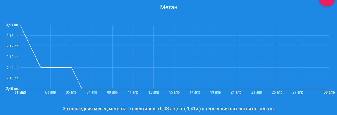 Ето къде в България зареждат най-евтино гориво
