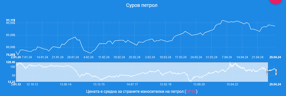 Ето къде в България зареждат най-евтино гориво