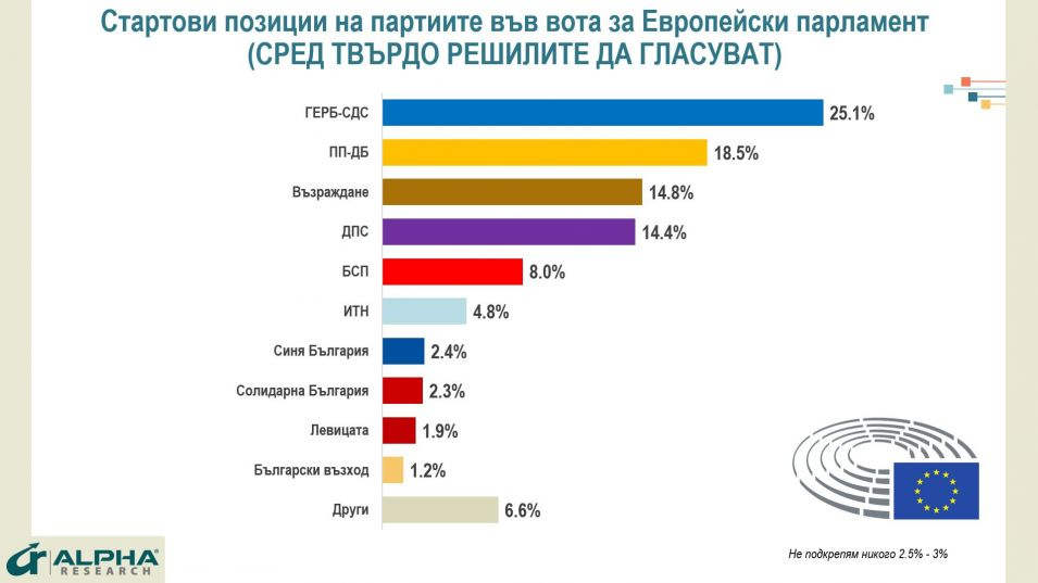 ПП-ДБ ще ронят сълзи в следващия парламент, ето защо ГРАФИКИ