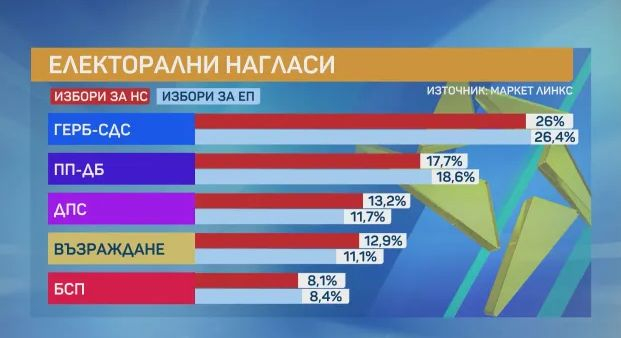 Горещ барометър: Следващият парламент е ясен, а тези 2 партии ще... ГРАФИКИ