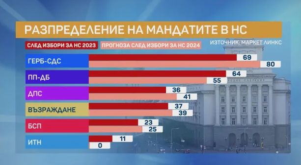 Горещ барометър: Следващият парламент е ясен, а тези 2 партии ще... ГРАФИКИ