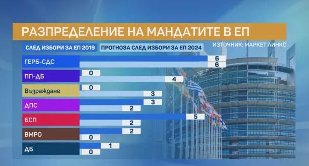 Горещ барометър: Следващият парламент е ясен, а тези 2 партии ще... ГРАФИКИ